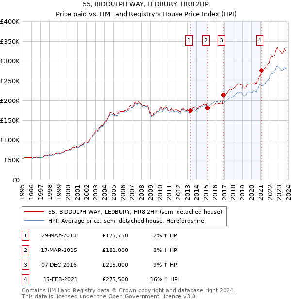 55, BIDDULPH WAY, LEDBURY, HR8 2HP: Price paid vs HM Land Registry's House Price Index