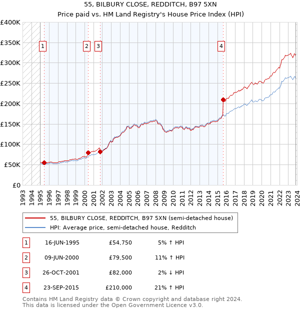 55, BILBURY CLOSE, REDDITCH, B97 5XN: Price paid vs HM Land Registry's House Price Index