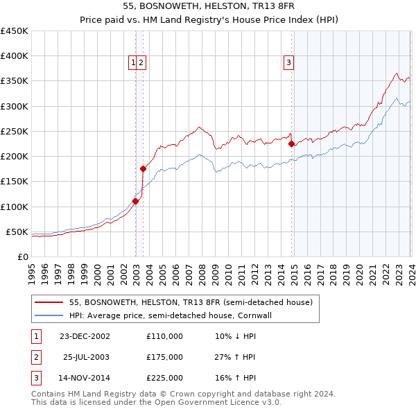 55, BOSNOWETH, HELSTON, TR13 8FR: Price paid vs HM Land Registry's House Price Index