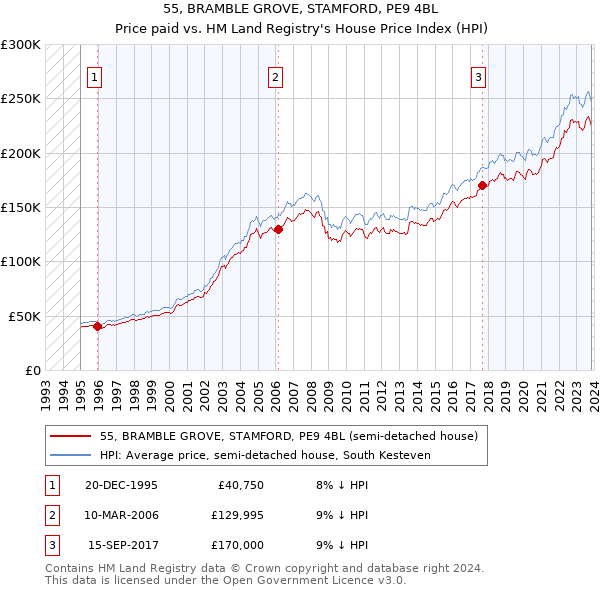 55, BRAMBLE GROVE, STAMFORD, PE9 4BL: Price paid vs HM Land Registry's House Price Index