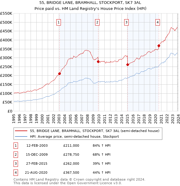 55, BRIDGE LANE, BRAMHALL, STOCKPORT, SK7 3AL: Price paid vs HM Land Registry's House Price Index
