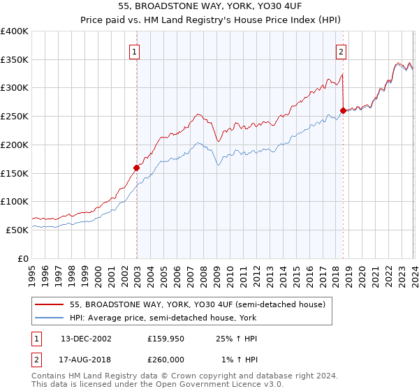 55, BROADSTONE WAY, YORK, YO30 4UF: Price paid vs HM Land Registry's House Price Index