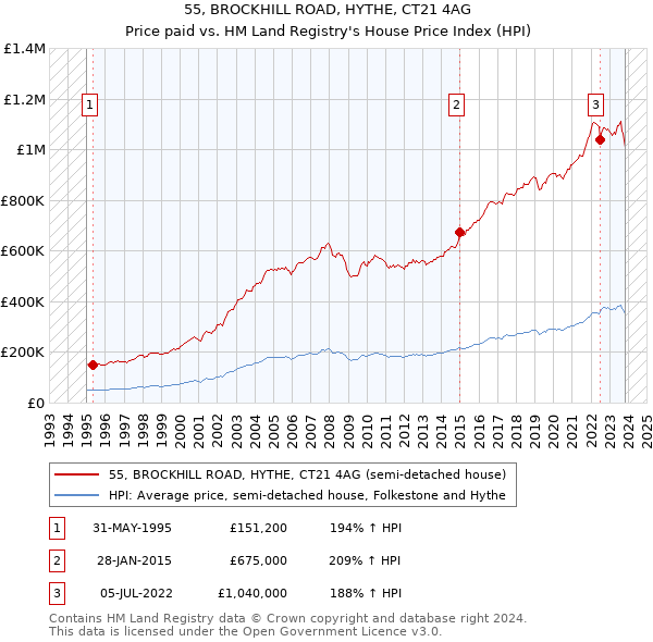 55, BROCKHILL ROAD, HYTHE, CT21 4AG: Price paid vs HM Land Registry's House Price Index