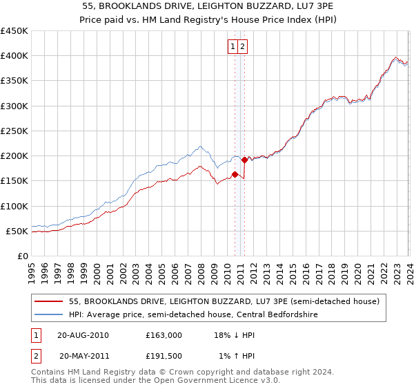 55, BROOKLANDS DRIVE, LEIGHTON BUZZARD, LU7 3PE: Price paid vs HM Land Registry's House Price Index