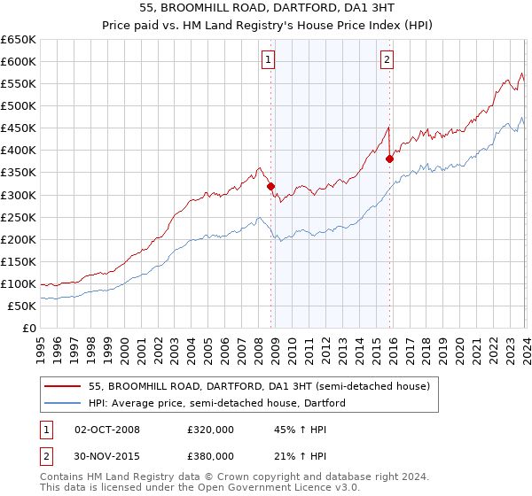 55, BROOMHILL ROAD, DARTFORD, DA1 3HT: Price paid vs HM Land Registry's House Price Index