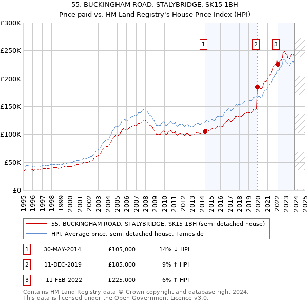 55, BUCKINGHAM ROAD, STALYBRIDGE, SK15 1BH: Price paid vs HM Land Registry's House Price Index