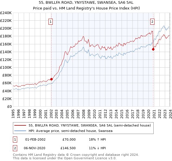 55, BWLLFA ROAD, YNYSTAWE, SWANSEA, SA6 5AL: Price paid vs HM Land Registry's House Price Index