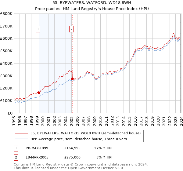 55, BYEWATERS, WATFORD, WD18 8WH: Price paid vs HM Land Registry's House Price Index