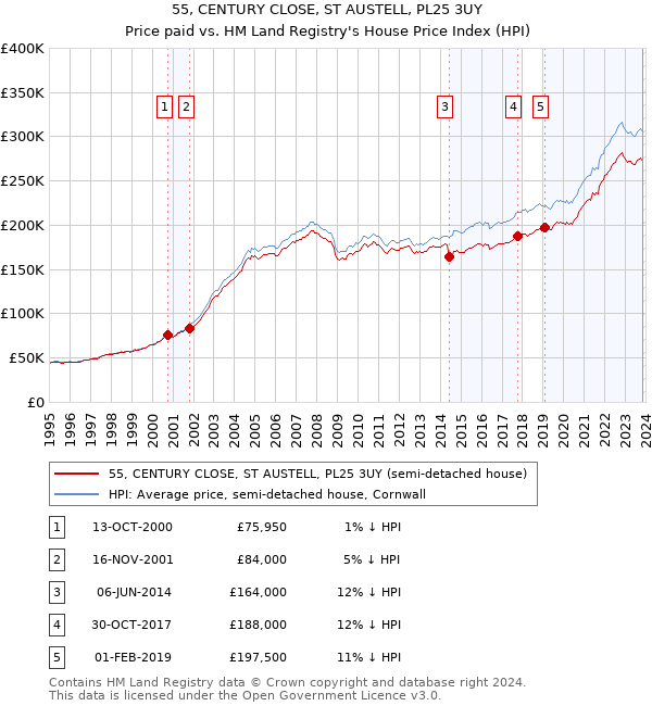 55, CENTURY CLOSE, ST AUSTELL, PL25 3UY: Price paid vs HM Land Registry's House Price Index