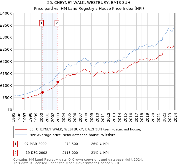 55, CHEYNEY WALK, WESTBURY, BA13 3UH: Price paid vs HM Land Registry's House Price Index