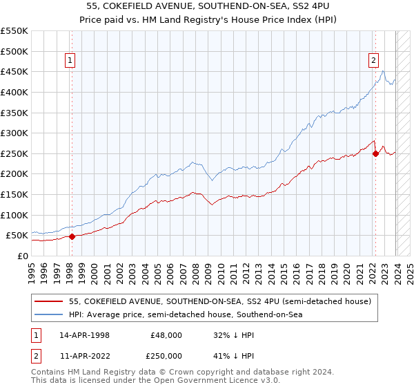 55, COKEFIELD AVENUE, SOUTHEND-ON-SEA, SS2 4PU: Price paid vs HM Land Registry's House Price Index