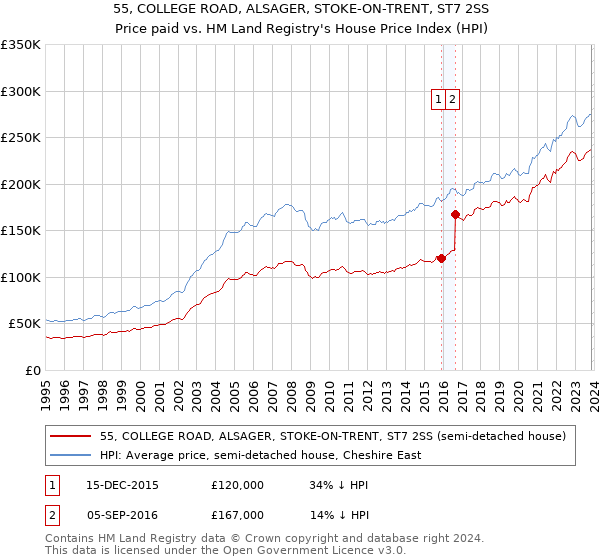 55, COLLEGE ROAD, ALSAGER, STOKE-ON-TRENT, ST7 2SS: Price paid vs HM Land Registry's House Price Index