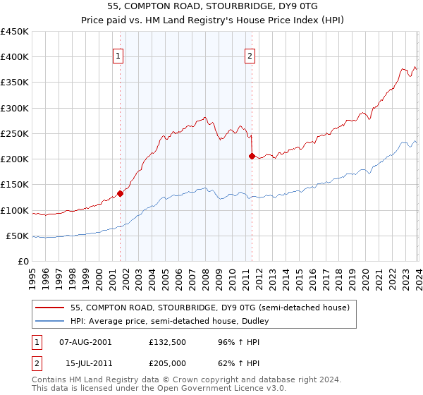 55, COMPTON ROAD, STOURBRIDGE, DY9 0TG: Price paid vs HM Land Registry's House Price Index