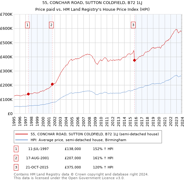 55, CONCHAR ROAD, SUTTON COLDFIELD, B72 1LJ: Price paid vs HM Land Registry's House Price Index