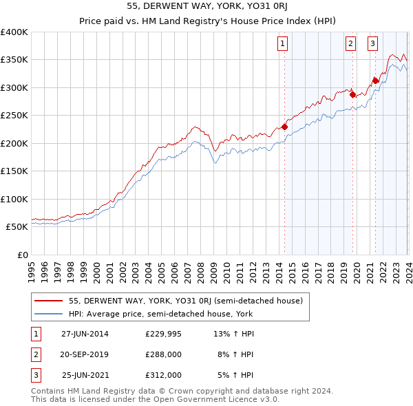 55, DERWENT WAY, YORK, YO31 0RJ: Price paid vs HM Land Registry's House Price Index