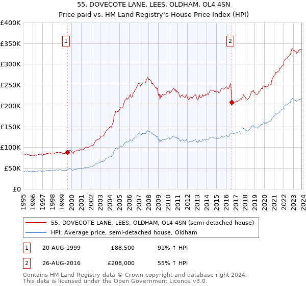 55, DOVECOTE LANE, LEES, OLDHAM, OL4 4SN: Price paid vs HM Land Registry's House Price Index