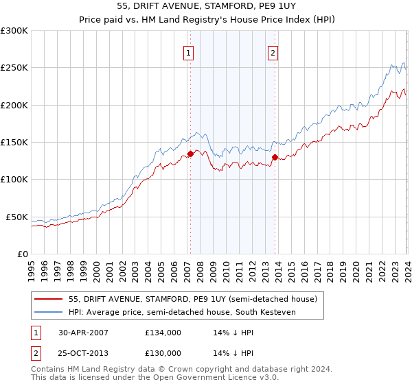 55, DRIFT AVENUE, STAMFORD, PE9 1UY: Price paid vs HM Land Registry's House Price Index