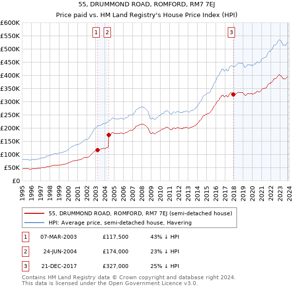 55, DRUMMOND ROAD, ROMFORD, RM7 7EJ: Price paid vs HM Land Registry's House Price Index