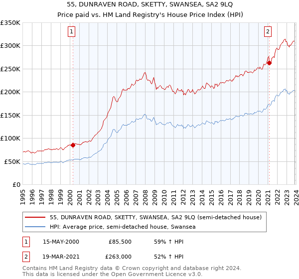 55, DUNRAVEN ROAD, SKETTY, SWANSEA, SA2 9LQ: Price paid vs HM Land Registry's House Price Index