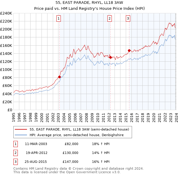 55, EAST PARADE, RHYL, LL18 3AW: Price paid vs HM Land Registry's House Price Index