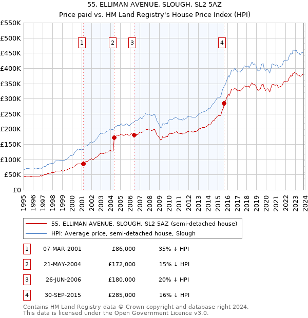 55, ELLIMAN AVENUE, SLOUGH, SL2 5AZ: Price paid vs HM Land Registry's House Price Index