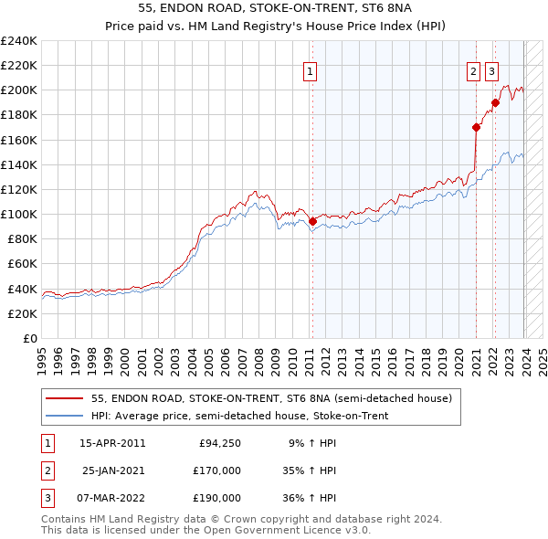 55, ENDON ROAD, STOKE-ON-TRENT, ST6 8NA: Price paid vs HM Land Registry's House Price Index