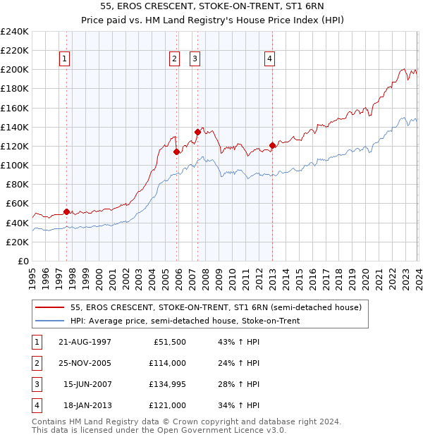 55, EROS CRESCENT, STOKE-ON-TRENT, ST1 6RN: Price paid vs HM Land Registry's House Price Index