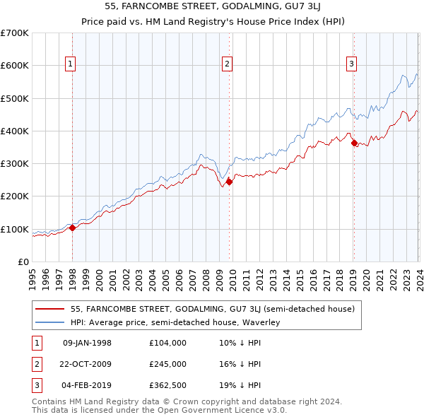 55, FARNCOMBE STREET, GODALMING, GU7 3LJ: Price paid vs HM Land Registry's House Price Index