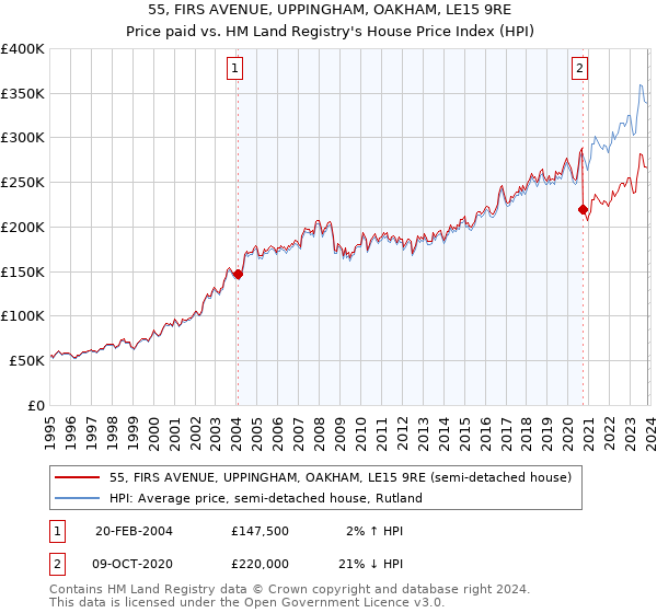 55, FIRS AVENUE, UPPINGHAM, OAKHAM, LE15 9RE: Price paid vs HM Land Registry's House Price Index