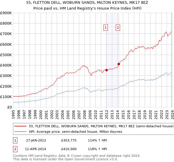 55, FLETTON DELL, WOBURN SANDS, MILTON KEYNES, MK17 8EZ: Price paid vs HM Land Registry's House Price Index