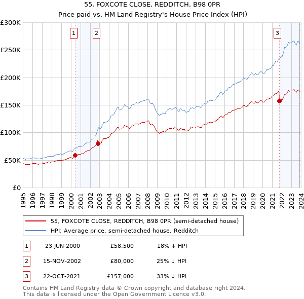 55, FOXCOTE CLOSE, REDDITCH, B98 0PR: Price paid vs HM Land Registry's House Price Index