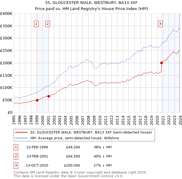 55, GLOUCESTER WALK, WESTBURY, BA13 3XF: Price paid vs HM Land Registry's House Price Index