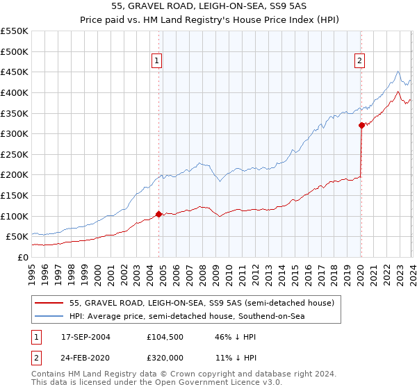 55, GRAVEL ROAD, LEIGH-ON-SEA, SS9 5AS: Price paid vs HM Land Registry's House Price Index