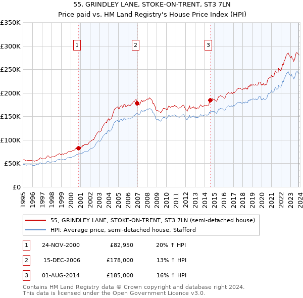 55, GRINDLEY LANE, STOKE-ON-TRENT, ST3 7LN: Price paid vs HM Land Registry's House Price Index