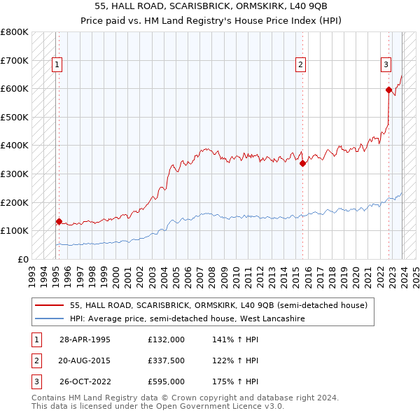 55, HALL ROAD, SCARISBRICK, ORMSKIRK, L40 9QB: Price paid vs HM Land Registry's House Price Index