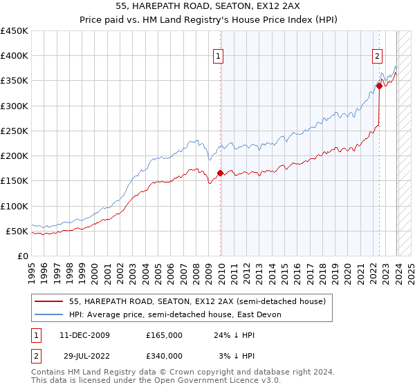 55, HAREPATH ROAD, SEATON, EX12 2AX: Price paid vs HM Land Registry's House Price Index