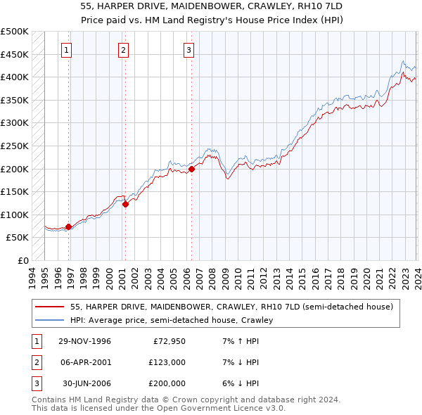 55, HARPER DRIVE, MAIDENBOWER, CRAWLEY, RH10 7LD: Price paid vs HM Land Registry's House Price Index