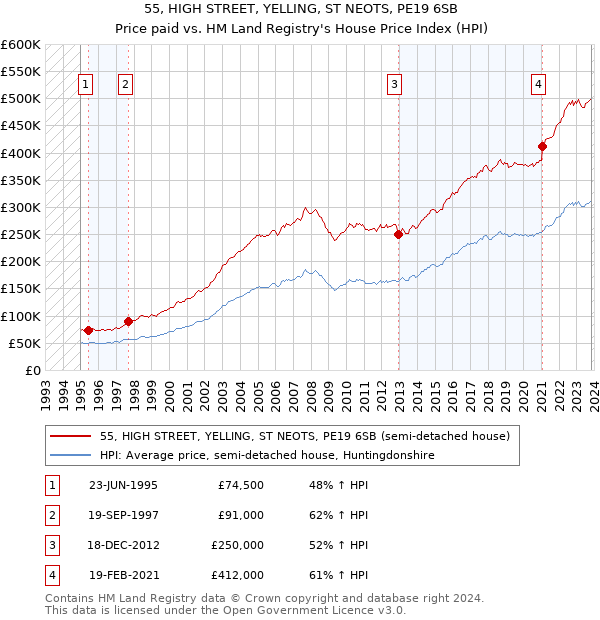 55, HIGH STREET, YELLING, ST NEOTS, PE19 6SB: Price paid vs HM Land Registry's House Price Index