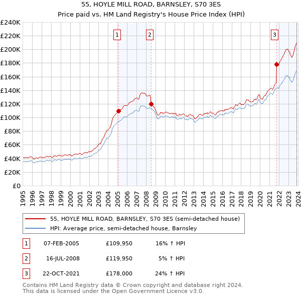 55, HOYLE MILL ROAD, BARNSLEY, S70 3ES: Price paid vs HM Land Registry's House Price Index