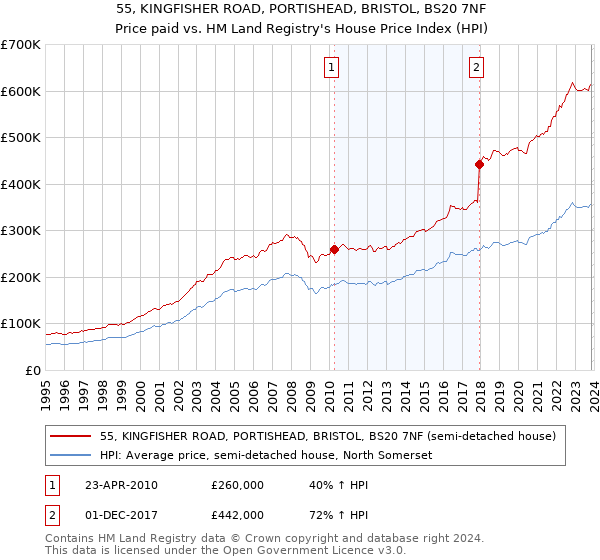 55, KINGFISHER ROAD, PORTISHEAD, BRISTOL, BS20 7NF: Price paid vs HM Land Registry's House Price Index