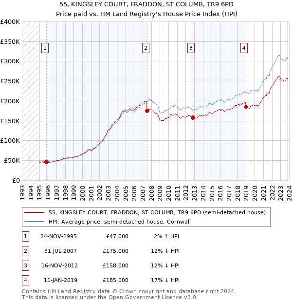 55, KINGSLEY COURT, FRADDON, ST COLUMB, TR9 6PD: Price paid vs HM Land Registry's House Price Index