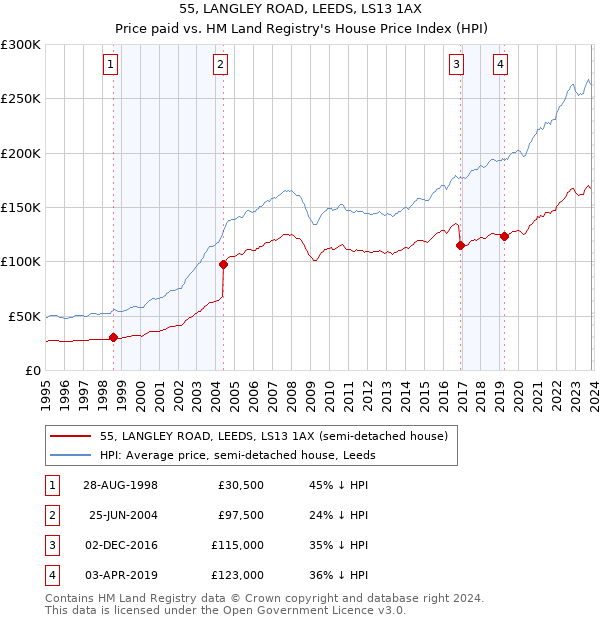 55, LANGLEY ROAD, LEEDS, LS13 1AX: Price paid vs HM Land Registry's House Price Index