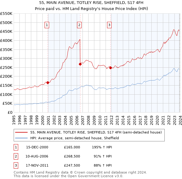 55, MAIN AVENUE, TOTLEY RISE, SHEFFIELD, S17 4FH: Price paid vs HM Land Registry's House Price Index