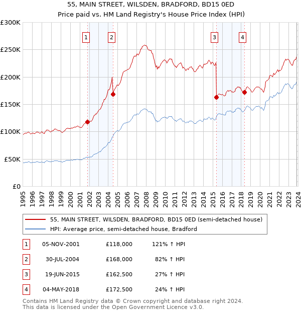 55, MAIN STREET, WILSDEN, BRADFORD, BD15 0ED: Price paid vs HM Land Registry's House Price Index
