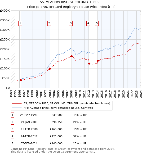 55, MEADOW RISE, ST COLUMB, TR9 6BL: Price paid vs HM Land Registry's House Price Index