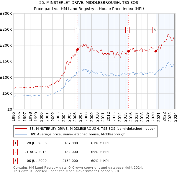 55, MINSTERLEY DRIVE, MIDDLESBROUGH, TS5 8QS: Price paid vs HM Land Registry's House Price Index