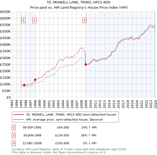 55, MISWELL LANE, TRING, HP23 4DD: Price paid vs HM Land Registry's House Price Index