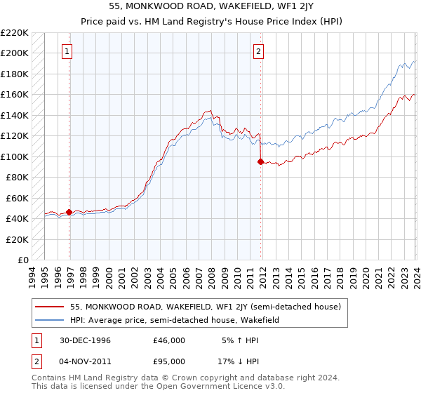 55, MONKWOOD ROAD, WAKEFIELD, WF1 2JY: Price paid vs HM Land Registry's House Price Index