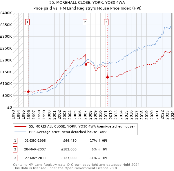 55, MOREHALL CLOSE, YORK, YO30 4WA: Price paid vs HM Land Registry's House Price Index