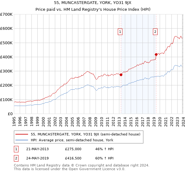 55, MUNCASTERGATE, YORK, YO31 9JX: Price paid vs HM Land Registry's House Price Index